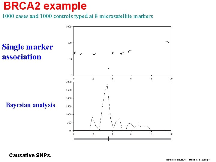 BRCA 2 example 1000 cases and 1000 controls typed at 8 microsatellite markers Single
