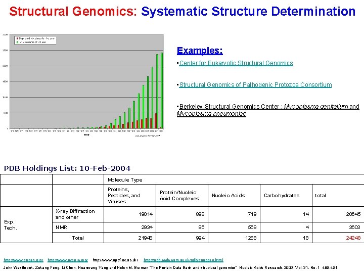 Structural Genomics: Systematic Structure Determination Examples: • Center for Eukaryotic Structural Genomics • Structural