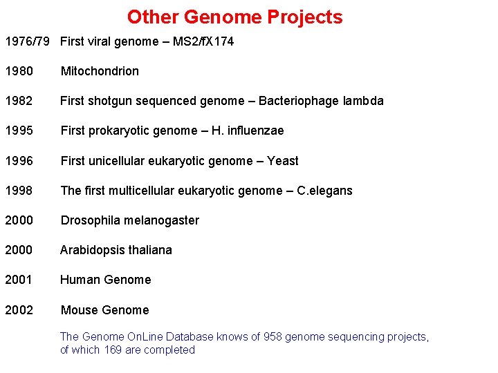 Other Genome Projects 1976/79 First viral genome – MS 2/f. X 174 1980 Mitochondrion