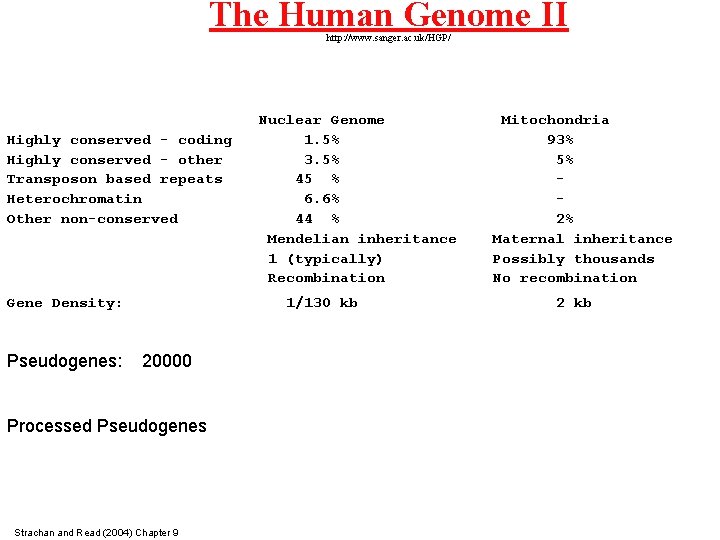 The Human Genome II http: //www. sanger. ac. uk/HGP/ Highly conserved - coding Highly