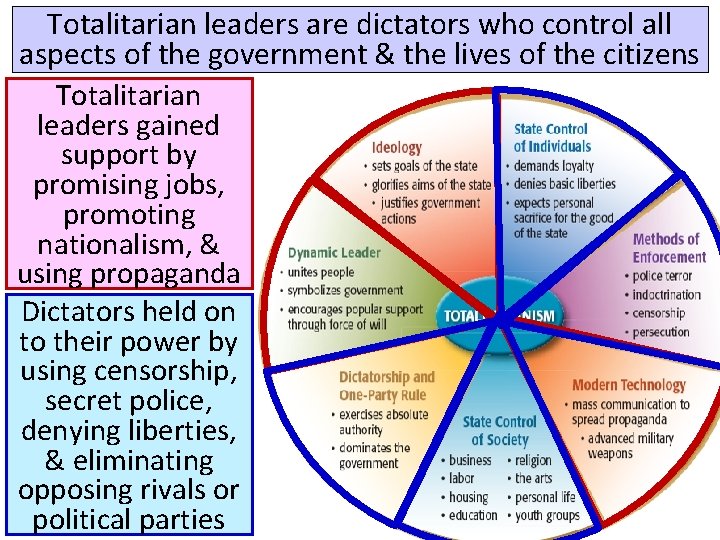 Totalitarian leaders are dictators who control all aspects of the government & the lives