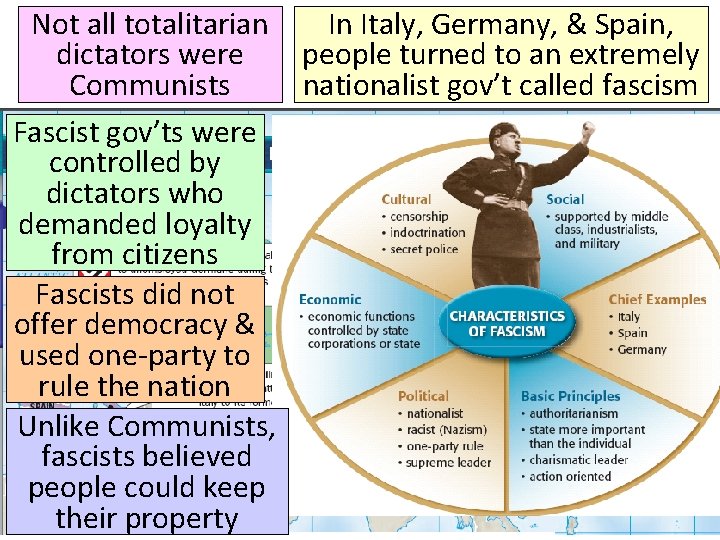 Not all totalitarian In Italy, Germany, & Spain, dictators were people turned to an