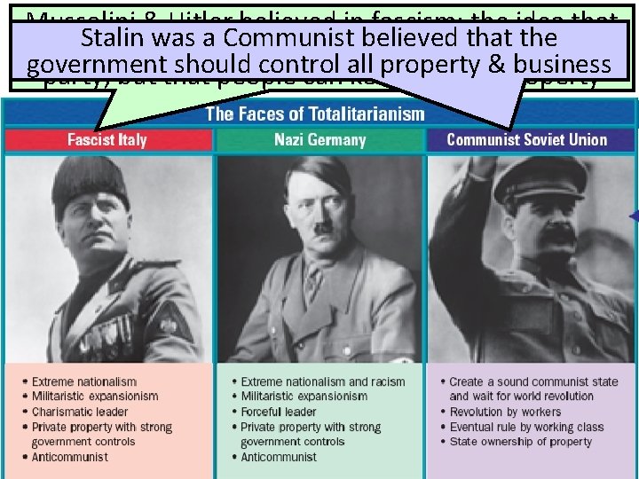 Mussolini & Hitler believed in fascism: the idea that Stalin was a Communist believed