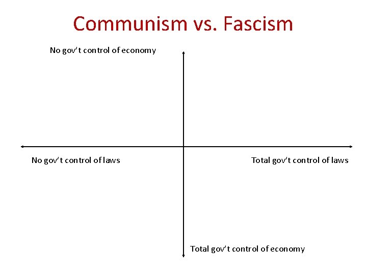 Communism vs. Fascism No gov’t control of economy No gov’t control of laws Total