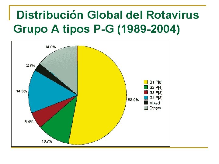 Distribución Global del Rotavirus Grupo A tipos P-G (1989 -2004) Other P[6]G 8 P[8]G