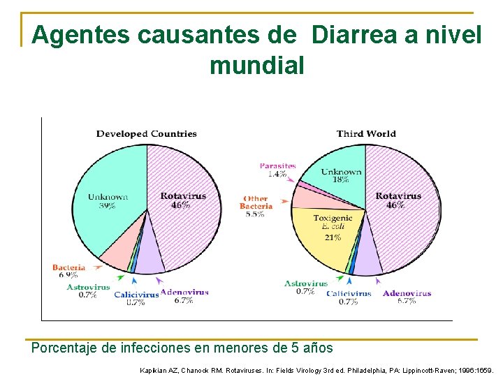 Agentes causantes de Diarrea a nivel mundial Porcentaje de infecciones en menores de 5