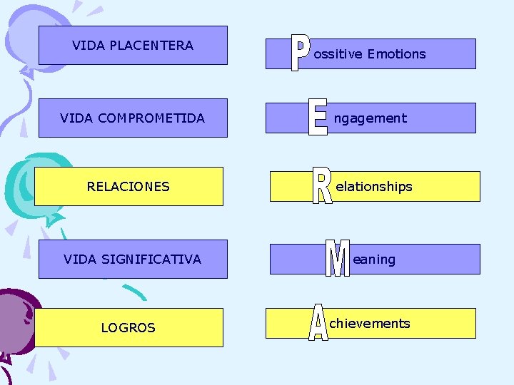 VIDA PLACENTERA VIDA COMPROMETIDA RELACIONES VIDA SIGNIFICATIVA LOGROS ossitive Emotions ngagement elationships eaning chievements