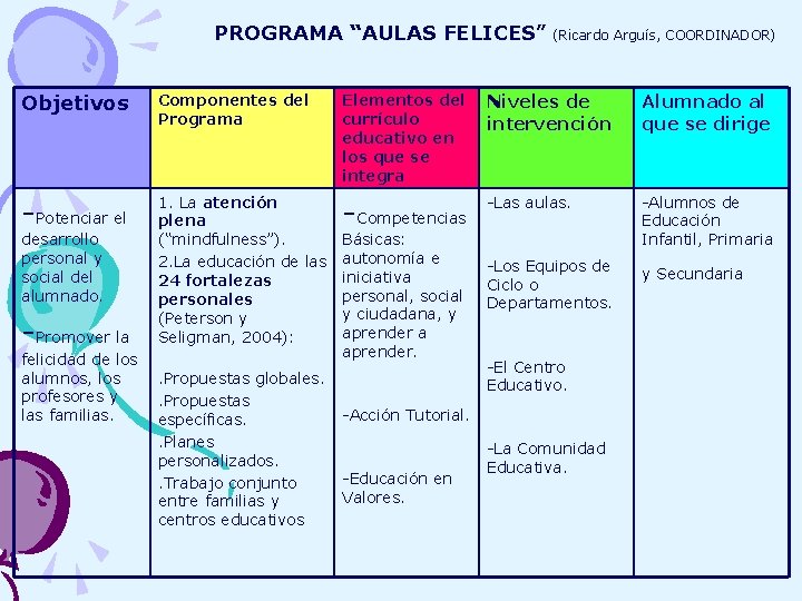 PROGRAMA “AULAS FELICES” (Ricardo Arguís, COORDINADOR) Objetivos Componentes del Programa Elementos del currículo educativo