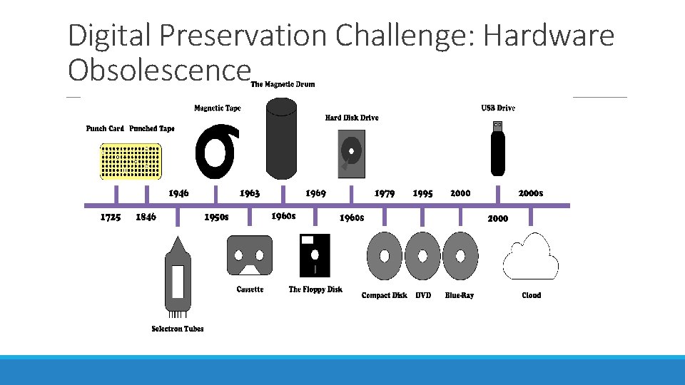 Digital Preservation Challenge: Hardware Obsolescence 