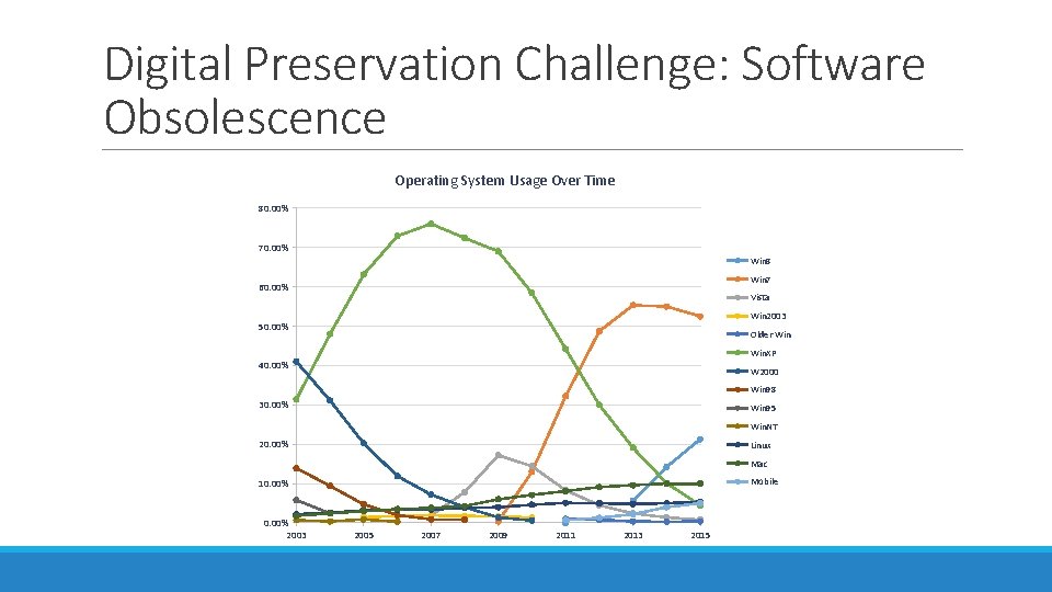 Digital Preservation Challenge: Software Obsolescence Operating System Usage Over Time 80. 00% 70. 00%