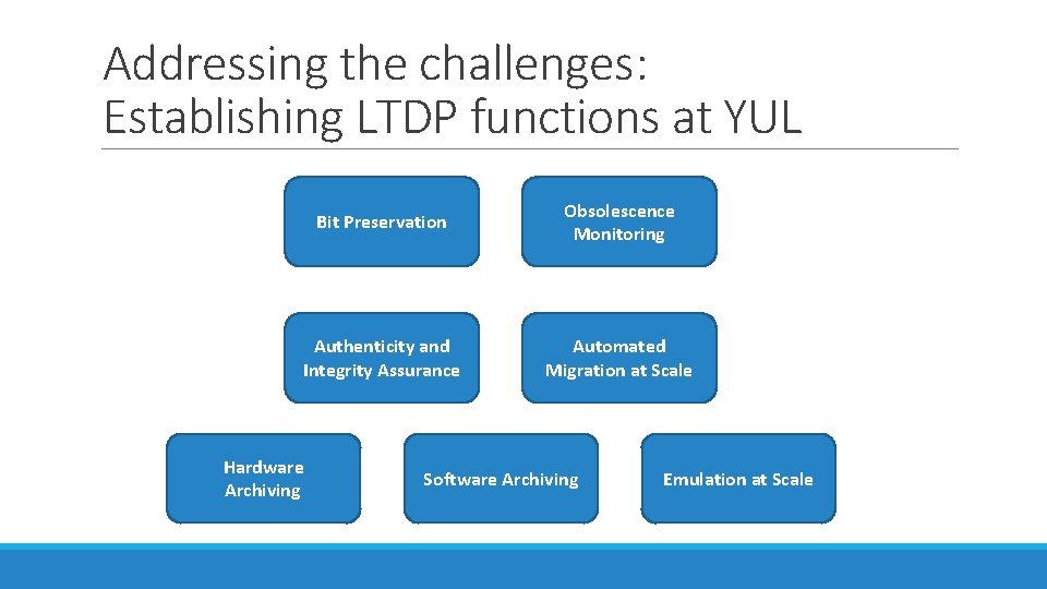 Addressing the challenges: Establishing LTDP functions at YUL Bit Preservation Obsolescence Monitoring Authenticity and