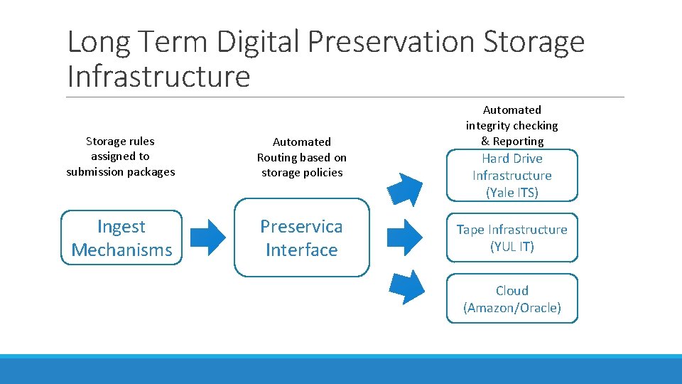 Long Term Digital Preservation Storage Infrastructure Storage rules assigned to submission packages Automated Routing