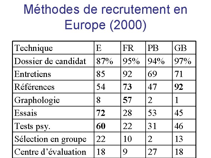 Méthodes de recrutement en Europe (2000) Technique Dossier de candidat Entretiens Références Graphologie Essais