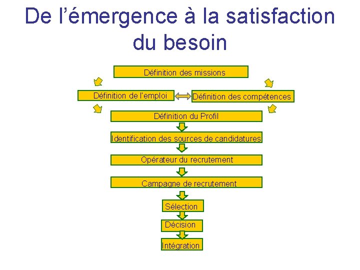 De l’émergence à la satisfaction du besoin Définition des missions Définition de l’emploi Définition