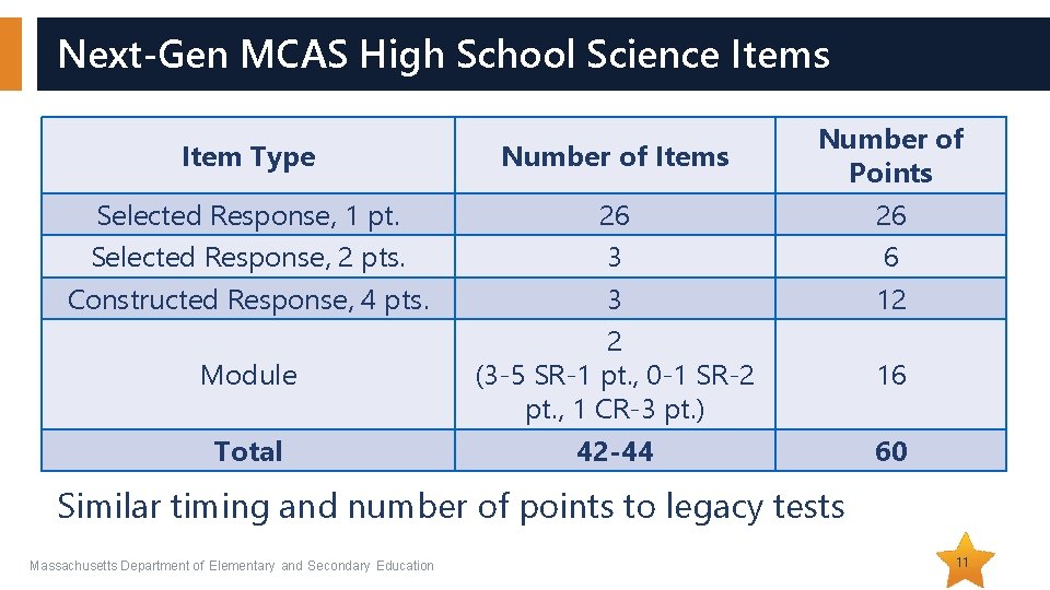 Next-Gen MCAS High School Science Items Item Type Number of Items Selected Response, 1