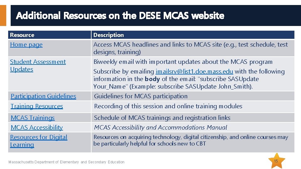 Additional Resources on the DESE MCAS website Resource Description Home page Access MCAS headlines