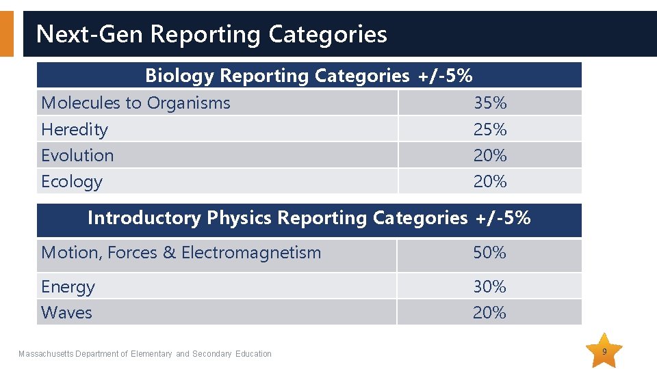 Next-Gen Reporting Categories Biology Reporting Categories +/-5% Molecules to Organisms Heredity Evolution Ecology 35%