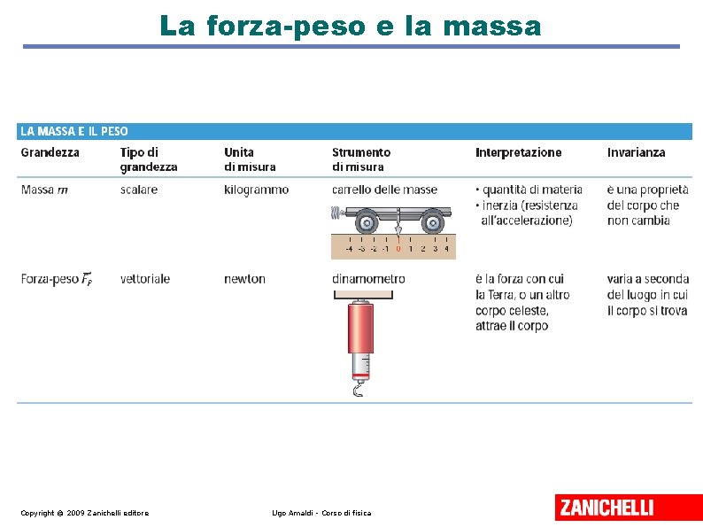 La forza-peso e la massa Copyright © 2009 Zanichelli editore Ugo Amaldi - Corso