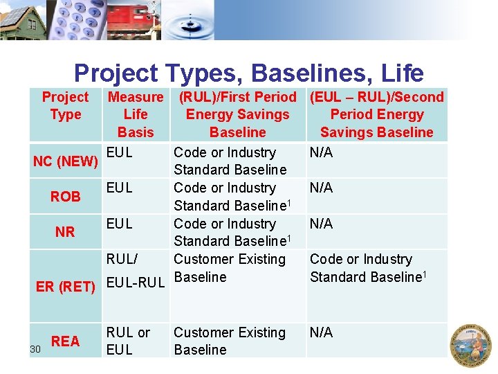Project Types, Baselines, Life Project Type Measure (RUL)/First Period Life Energy Savings Basis Baseline