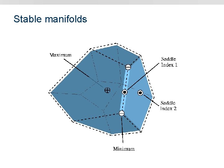 Stable manifolds 