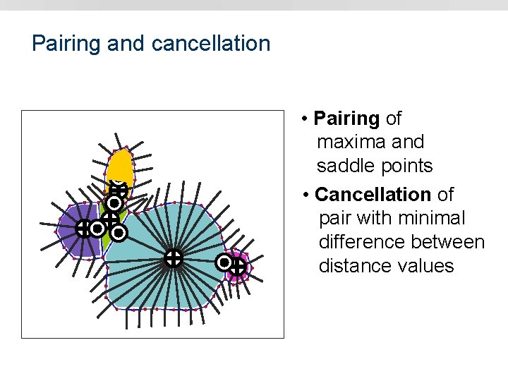 Pairing and cancellation • Pairing of maxima and saddle points • Cancellation of pair
