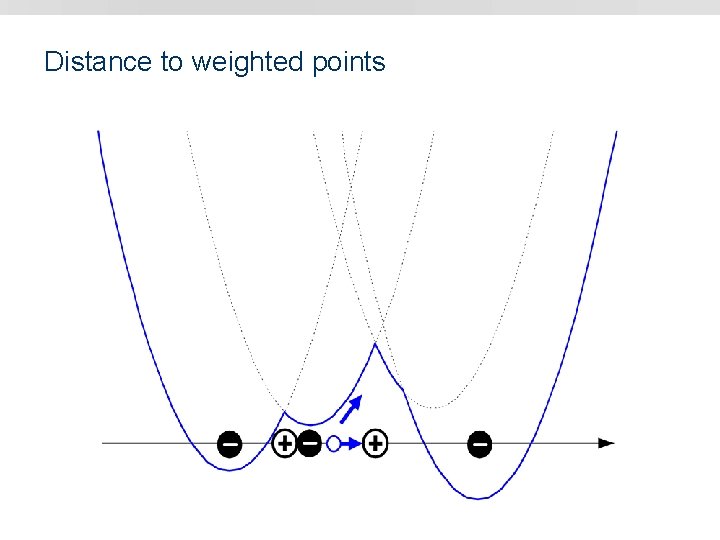 Distance to weighted points 