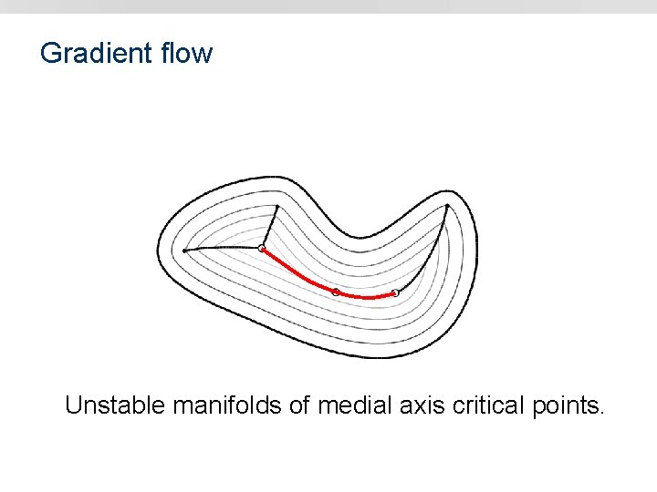 Gradient flow Unstable manifolds of medial axis critical points. 
