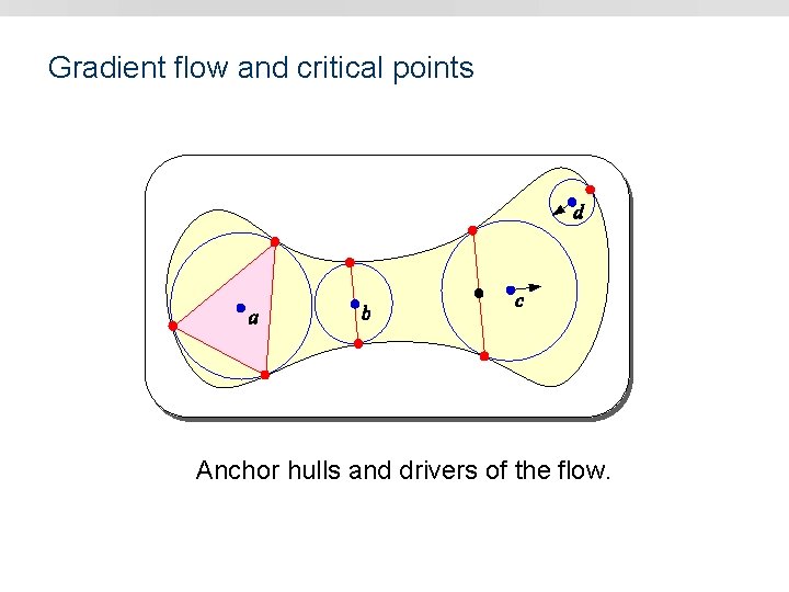 Gradient flow and critical points Anchor hulls and drivers of the flow. 