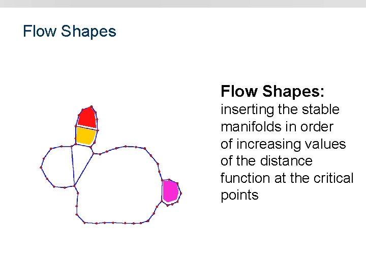 Flow Shapes: inserting the stable manifolds in order of increasing values of the distance