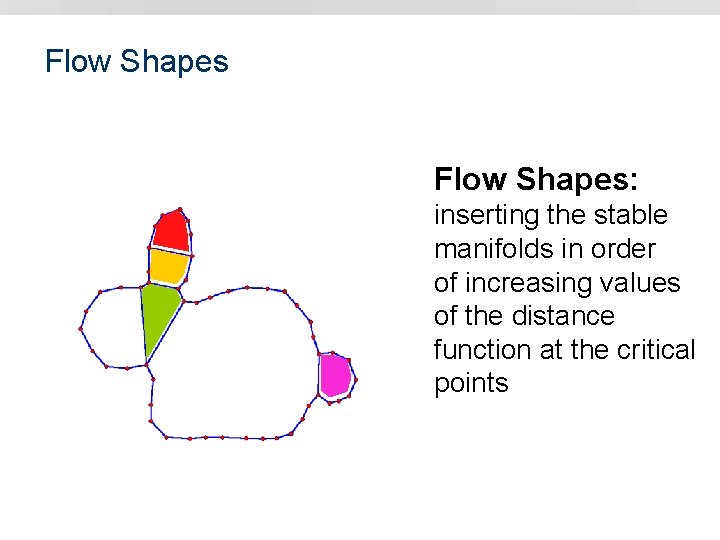 Flow Shapes: inserting the stable manifolds in order of increasing values of the distance
