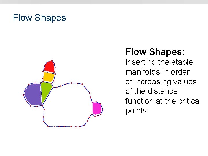 Flow Shapes: inserting the stable manifolds in order of increasing values of the distance