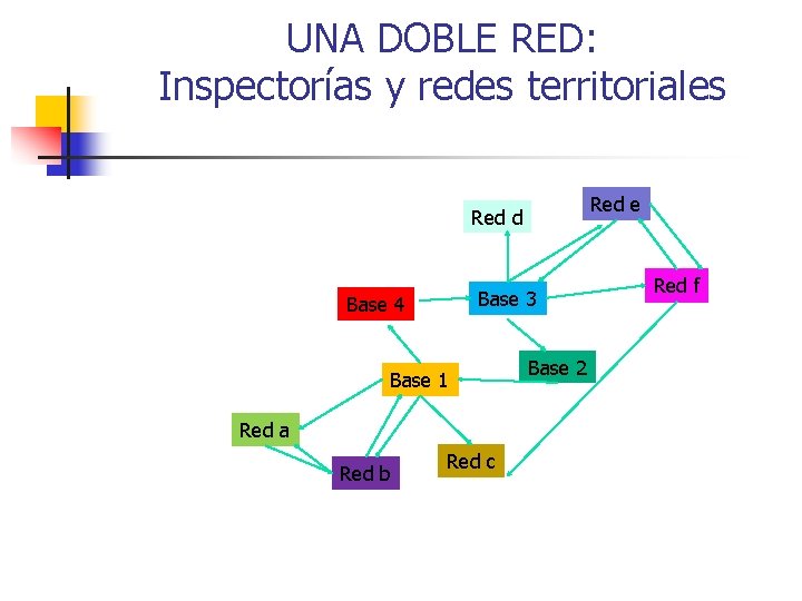 UNA DOBLE RED: Inspectorías y redes territoriales Red e Red d Base 3 Base