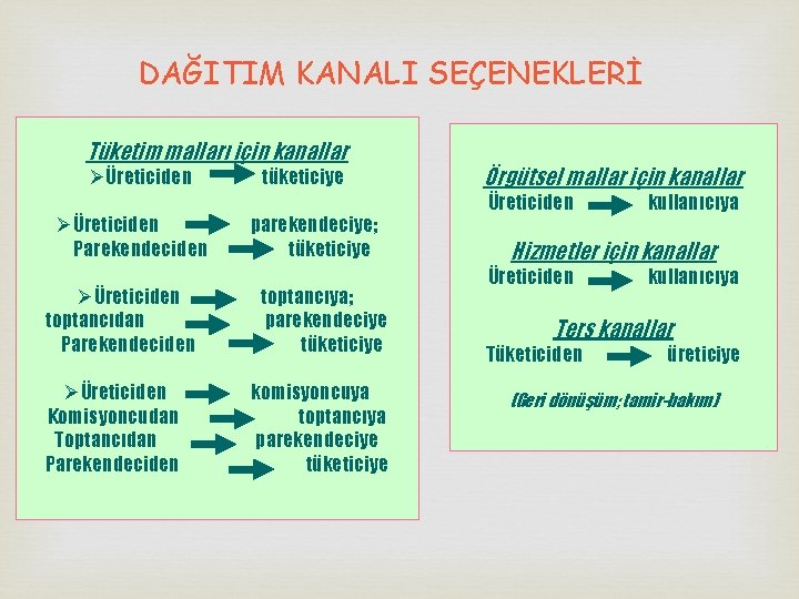 DAĞITIM KANALI SEÇENEKLERİ Tüketim malları için kanallar ØÜreticiden Parekendeciden ØÜreticiden toptancıdan Parekendeciden ØÜreticiden Komisyoncudan DAĞITIM KANALI SEÇENEKLERİ Tüketim malları için kanallar ØÜreticiden Parekendeciden ØÜreticiden toptancıdan Parekendeciden ØÜreticiden Komisyoncudan