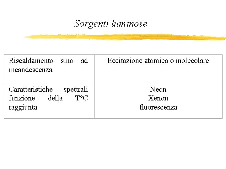 Sorgenti luminose Riscaldamento sino ad incandescenza Eccitazione atomica o molecolare Caratteristiche spettrali funzione della