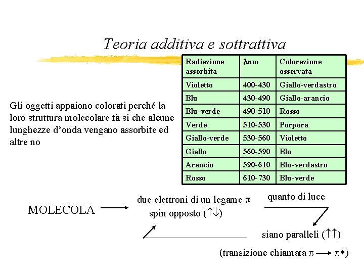 Teoria additiva e sottrattiva Gli oggetti appaiono colorati perché la loro struttura molecolare fa