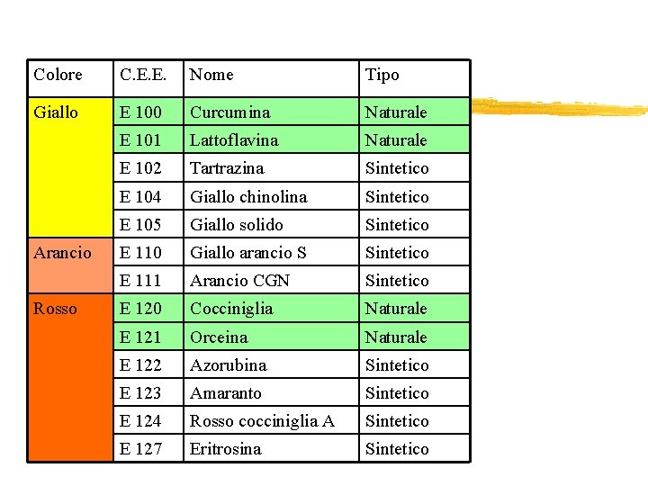 Colore C. E. E. Nome Tipo Giallo E 100 Curcumina Naturale E 101 Lattoflavina