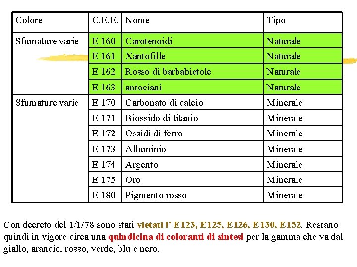 Colore C. E. E. Nome Tipo Sfumature varie E 160 Carotenoidi Naturale E 161