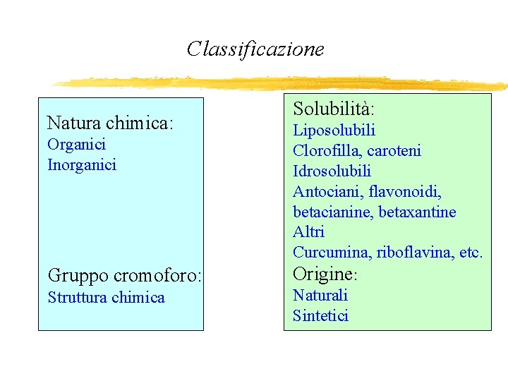 Classificazione Natura chimica: Organici Inorganici Gruppo cromoforo: Struttura chimica Solubilità: Liposolubili Clorofilla, caroteni Idrosolubili