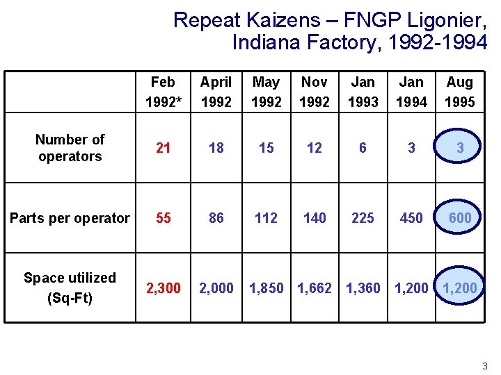Repeat Kaizens – FNGP Ligonier, Indiana Factory, 1992 -1994 Feb 1992* April 1992 May