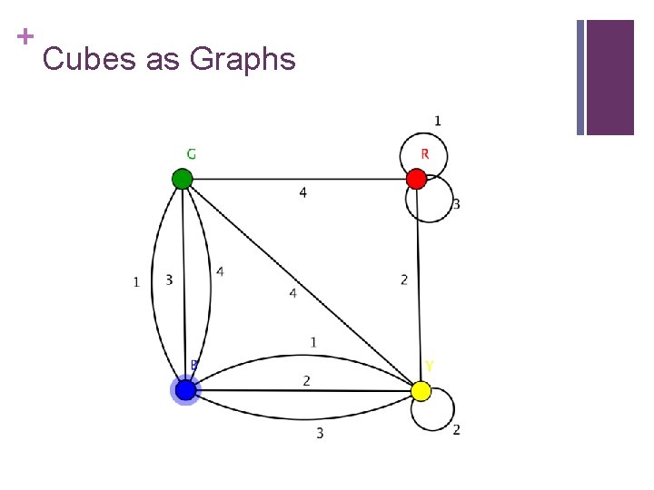 + Cubes as Graphs 