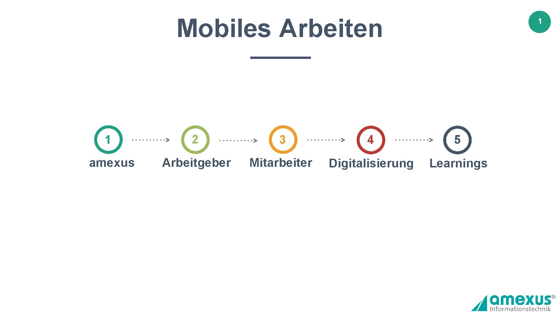 Mobiles Arbeiten 1 amexus 1 2 3 4 5 Arbeitgeber Mitarbeiter Digitalisierung Learnings 