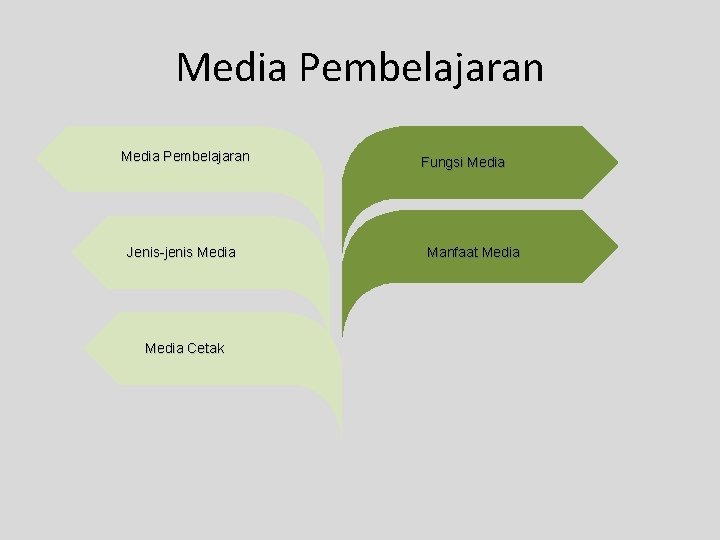 Media Pembelajaran Jenis-jenis Media Cetak Fungsi Media Manfaat Media 