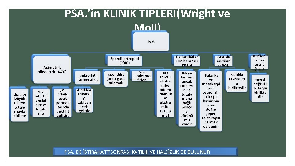 PSA. ’in KLİNİK TİPLERİ(Wright ve Moll) PSA. DE İSTİRAHATT SONRASI KATILIK VE HALSİZLİK DE