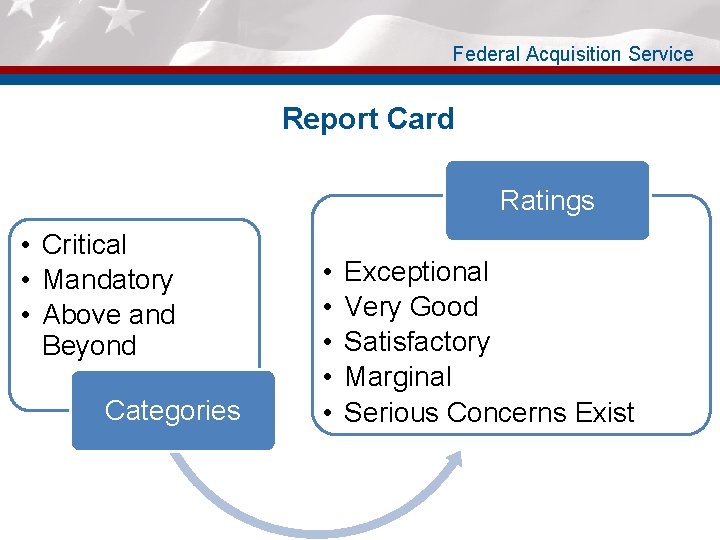 Federal Acquisition Service Report Card Ratings • Critical • Mandatory • Above and Beyond