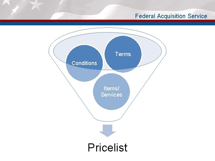 Federal Acquisition Service Terms Conditions Items/ Services Pricelist 