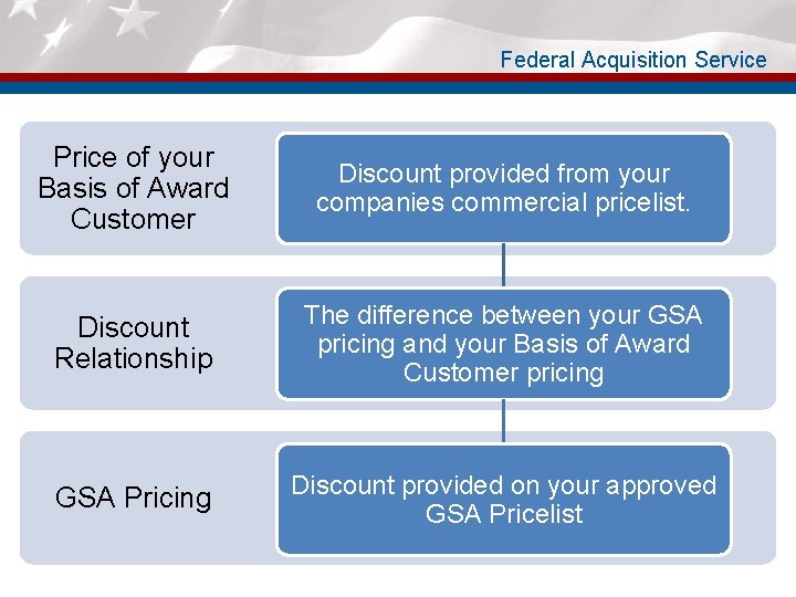 Federal Acquisition Service Price of your Basis of Award Customer Discount provided from your