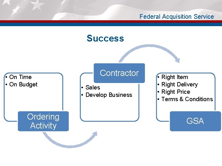 Federal Acquisition Service Success • On Time • On Budget Ordering Activity Contractor •