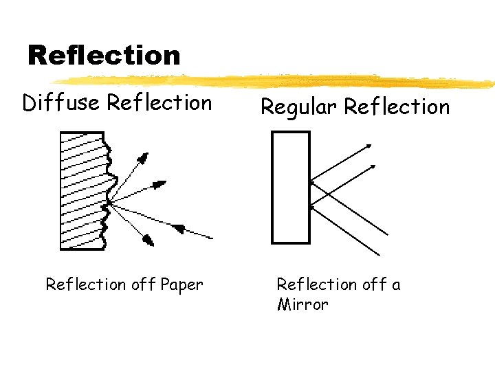 Reflection Diffuse Reflection off Paper Regular Reflection off a Mirror Reflection Diffuse Reflection off Paper Regular Reflection off a Mirror