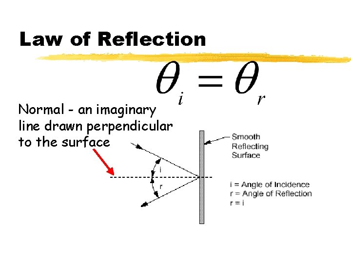 Law of Reflection Normal - an imaginary line drawn perpendicular to the surface Law of Reflection Normal - an imaginary line drawn perpendicular to the surface