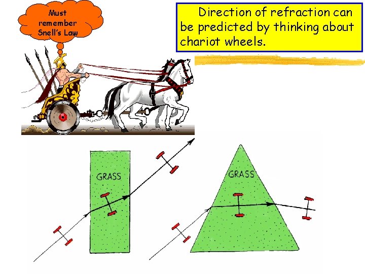 Must remember Snell’s Law Direction of refraction can be predicted by thinking about chariot Must remember Snell’s Law Direction of refraction can be predicted by thinking about chariot